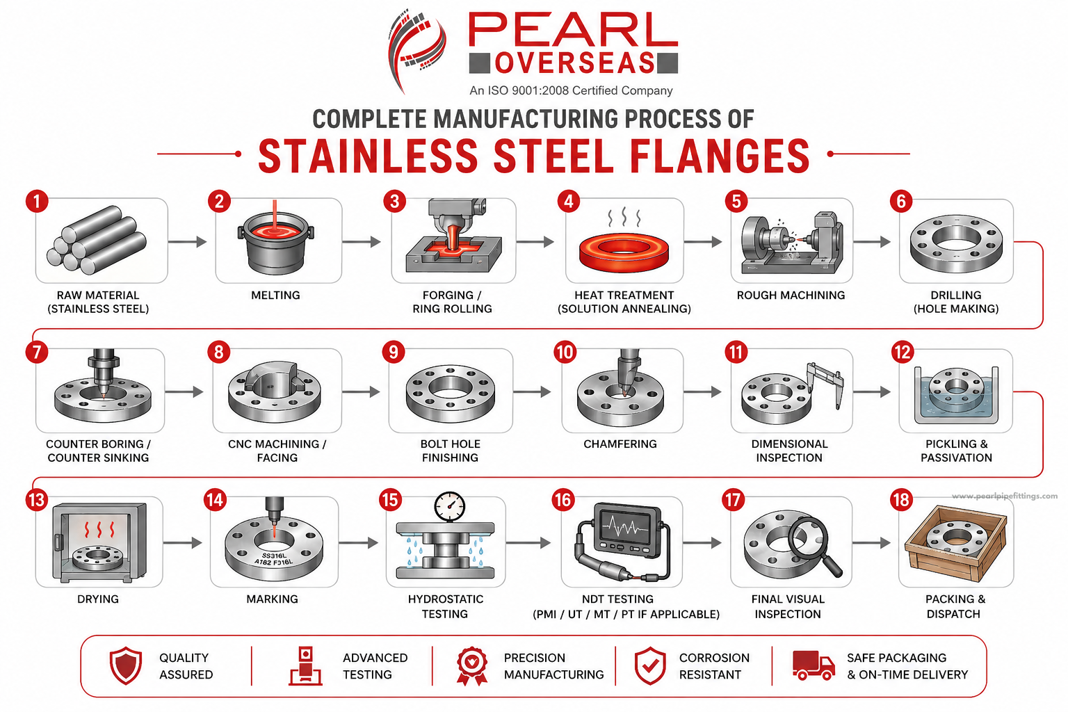 Stainless Steel Flanges Manufacturing Process