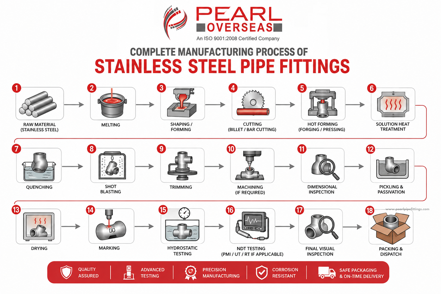 Stainless Steel Pipe Fittings Manufacturing Process